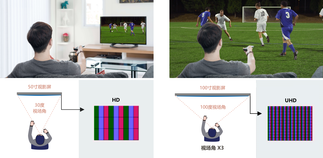 视觉更开阔，临场体验更真实