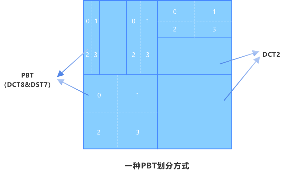 变换：提高帧间预测块残差编码效率